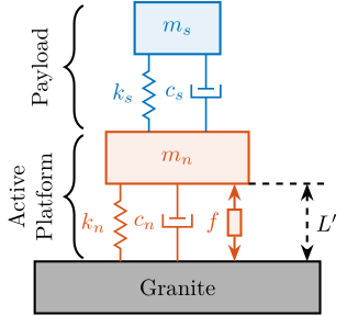 /tdehaeze/phd-thesis/media/commit/6f265dc35dfd8b66579c1747978acecf82f55d7b/figs/uniaxial_paylaod_dynamics_schematic.png