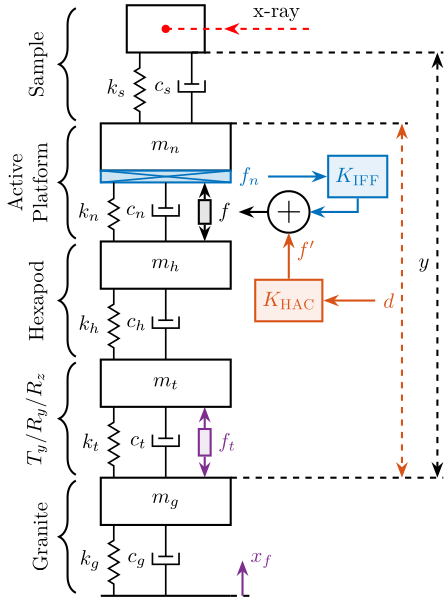 /tdehaeze/phd-thesis/media/commit/6f265dc35dfd8b66579c1747978acecf82f55d7b/figs/uniaxial_sample_flexibility_control.png
