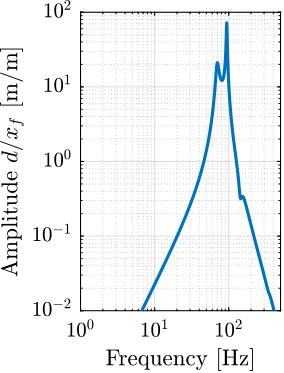 /tdehaeze/phd-thesis/media/commit/6f265dc35dfd8b66579c1747978acecf82f55d7b/figs/uniaxial_sensitivity_dist_first_params_xf.png
