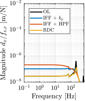 /tdehaeze/phd-thesis/media/commit/7074b2bf0476a4a5a58e4fc5c2b7184c0e095cc2/figs/rotating_nass_effect_direct_forces_pz.png