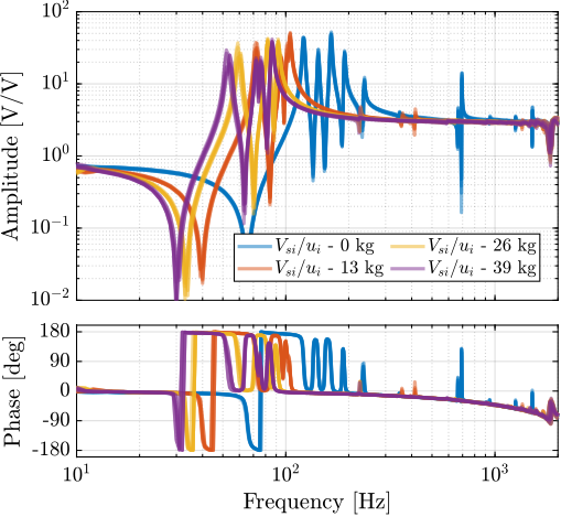 /tdehaeze/phd-thesis/media/commit/7074b2bf0476a4a5a58e4fc5c2b7184c0e095cc2/figs/test_nhexa_identified_frf_Vs_masses.png