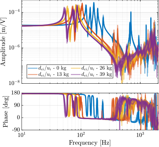 /tdehaeze/phd-thesis/media/commit/7074b2bf0476a4a5a58e4fc5c2b7184c0e095cc2/figs/test_nhexa_identified_frf_de_masses.png