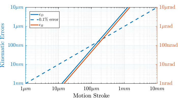 /tdehaeze/phd-thesis/media/commit/7a9978d5be56534458a858dabb5c30191b08892f/figs/nhexa_forward_kinematics_approximate_errors.png