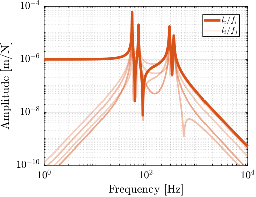 /tdehaeze/phd-thesis/media/commit/7b2f38625bd0c780bad929af127d31042a0dad51/figs/detail_kinematics_cubic_decentralized_dL.png
