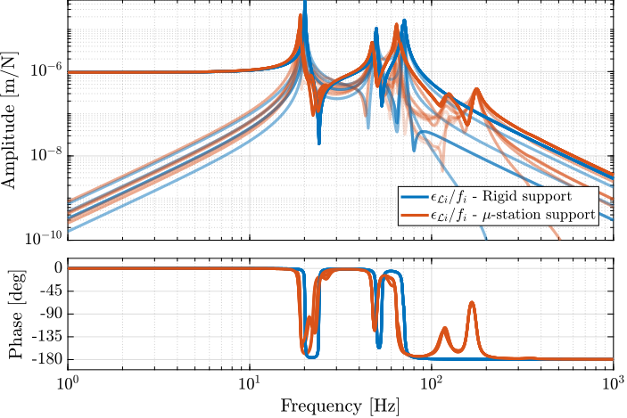 /tdehaeze/phd-thesis/media/commit/7b2f38625bd0c780bad929af127d31042a0dad51/figs/nass_effect_ustation_compliance.png