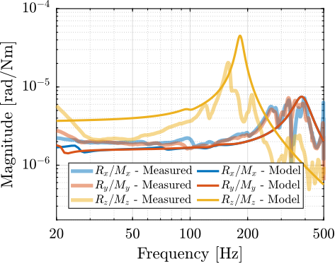 /tdehaeze/phd-thesis/media/commit/7ce1daafbee7ef535b399b7531a0e5110d4da993/figs/ustation_frf_compliance_Rxyz_model.png