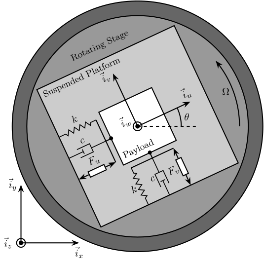 /tdehaeze/phd-thesis/media/commit/893fabe70bfca627ed0d928d03d9cb04c4a768c0/figs/2dof_rotating_system.png