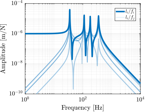 /tdehaeze/phd-thesis/media/commit/89840393eee4e5170fea6cf2766359282f6a66bf/figs/detail_kinematics_non_cubic_decentralized_dL.png