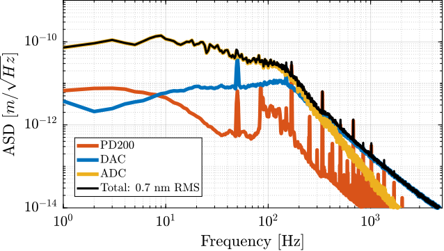 /tdehaeze/phd-thesis/media/commit/8d337688fb288d2deb958a610b5bc098b443541b/figs/detail_instrumentation_cl_noise_budget.png