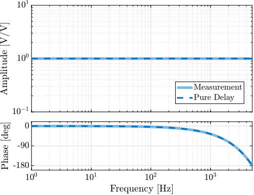 /tdehaeze/phd-thesis/media/commit/8d337688fb288d2deb958a610b5bc098b443541b/figs/detail_instrumentation_dac_adc_tf.png