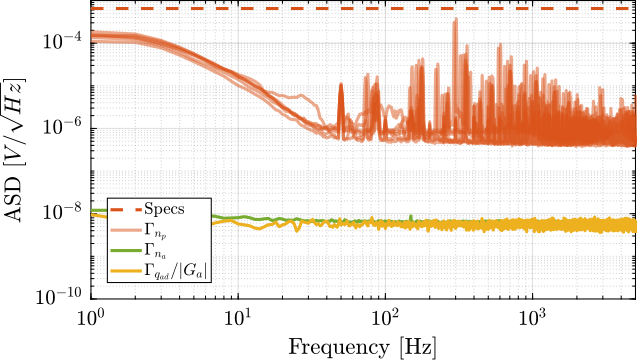 /tdehaeze/phd-thesis/media/commit/8d337688fb288d2deb958a610b5bc098b443541b/figs/detail_instrumentation_pd200_noise.png