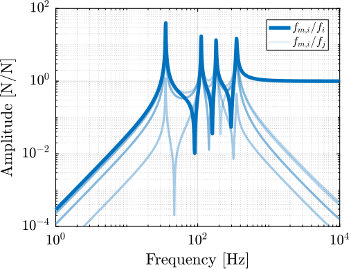 /tdehaeze/phd-thesis/media/commit/943bbe2601a93c6a571a2b5e43b704c246bbf1ed/figs/detail_kinematics_non_cubic_decentralized_fn.png