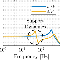 /tdehaeze/phd-thesis/media/commit/943bbe2601a93c6a571a2b5e43b704c246bbf1ed/figs/uniaxial_effect_support_compliance_dynamics_d_stiff.png