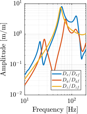 /tdehaeze/phd-thesis/media/commit/a7b3b8eed58eed56152279e16aa5ab0847038189/figs/ustation_model_sensitivity_ground_motion.png
