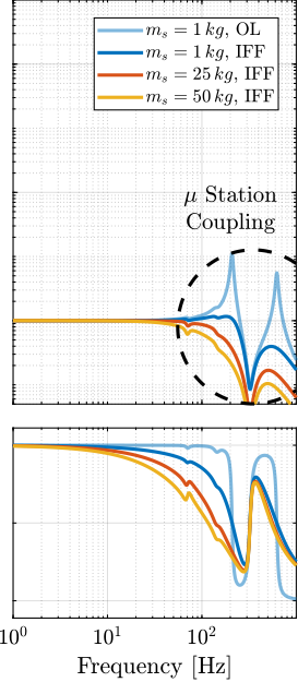 /tdehaeze/phd-thesis/media/commit/a8e88ce7469c6a251f3aabbfced86772e9406458/figs/uniaxial_hac_iff_damped_plants_masses_stiff.png