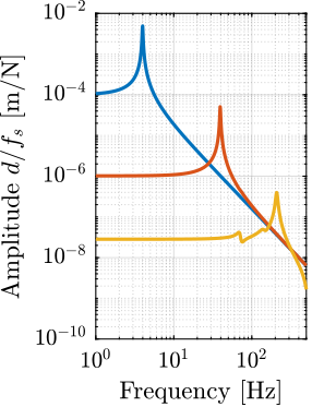 /tdehaeze/phd-thesis/media/commit/a8e88ce7469c6a251f3aabbfced86772e9406458/figs/uniaxial_sensitivity_disturbances_nano_hexapod_stiffnesses_fs.png