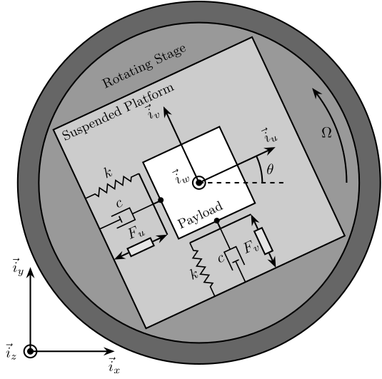 /tdehaeze/phd-thesis/media/commit/dbe8c88c5c9d6d919a38c0e7c65b370b9fdd3fe0/figs/rotating_3dof_model_schematic.png