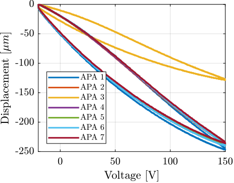 /tdehaeze/phd-thesis/media/commit/ddd4022ed5313e54b1ab54496b78efe213eac60c/figs/test_apa_stroke_hysteresis.png