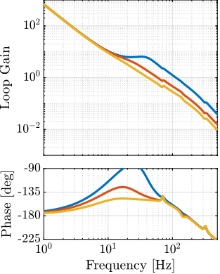 /tdehaeze/phd-thesis/media/commit/df44068c9470264b352834c6547ef097bbaba750/figs/uniaxial_loop_gain_hac_md.png