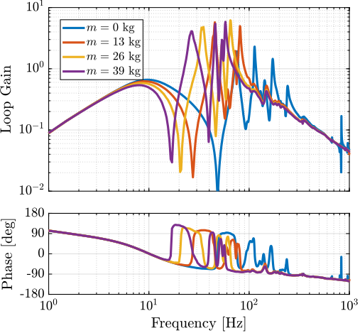 /tdehaeze/phd-thesis/media/commit/e735c215bdb2290711bdcc7479758a97e92871a0/figs/test_id31_Kiff_loop_gain.png