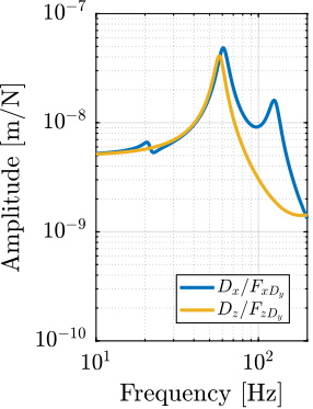 /tdehaeze/phd-thesis/media/commit/e735c215bdb2290711bdcc7479758a97e92871a0/figs/ustation_model_sensitivity_ty.png