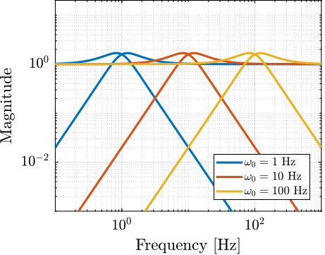 /tdehaeze/phd-thesis/media/commit/e8f1d985049c731194042b1755c6da768ffb1aec/figs/detail_control_cf_analytical_effect_w0.png