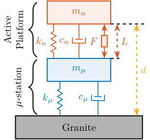 /tdehaeze/phd-thesis/media/commit/e8f1d985049c731194042b1755c6da768ffb1aec/figs/uniaxial_support_compliance_test_system.png