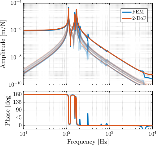 figs/detail_fem_actuator_fem_vs_perfect_hac_plant.png