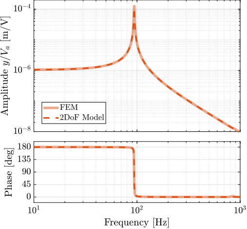 figs/detail_fem_apa300ml_comp_fem_2dof_actuator.png