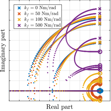 figs/detail_fem_joints_bending_stiffness_iff_locus_1dof.png