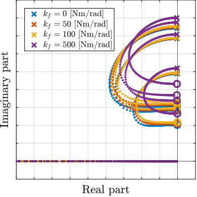 figs/detail_fem_joints_bending_stiffness_iff_locus_apa300ml.png