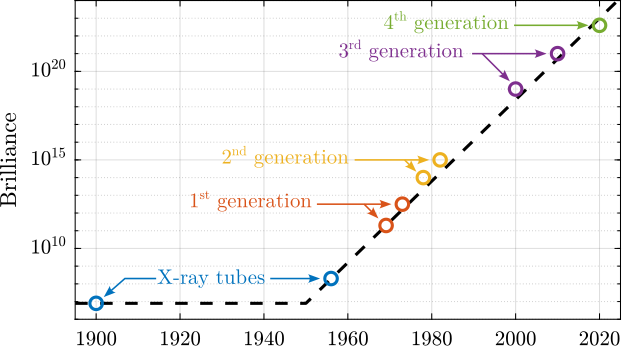 figs/introduction_moore_law_brillance.png
