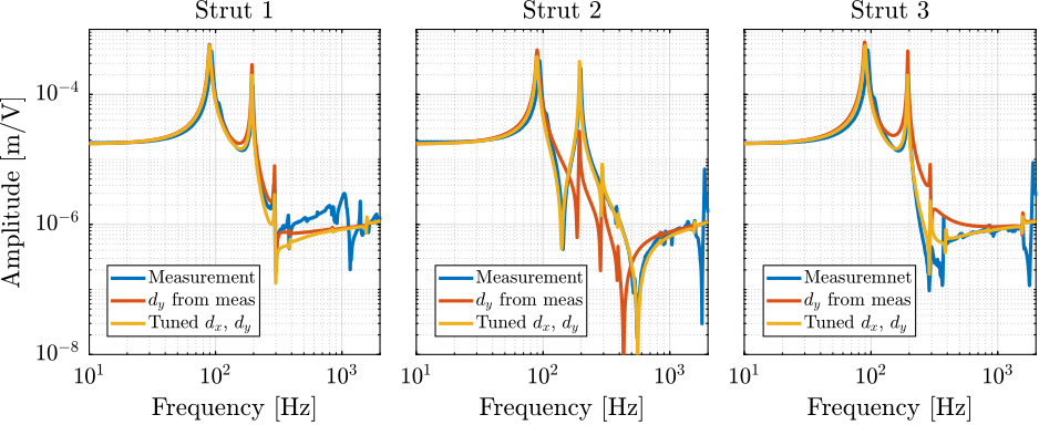 figs/test_struts_comp_dy_tuned_model_frf_enc.png
