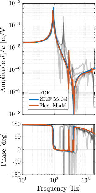 figs/test_struts_comp_frf_flexible_model_enc.png