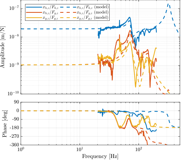 figs/uniaxial_comp_frf_meas_model.png