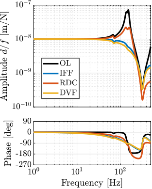 figs/uniaxial_damped_plant_three_active_damping_techniques_pz.png