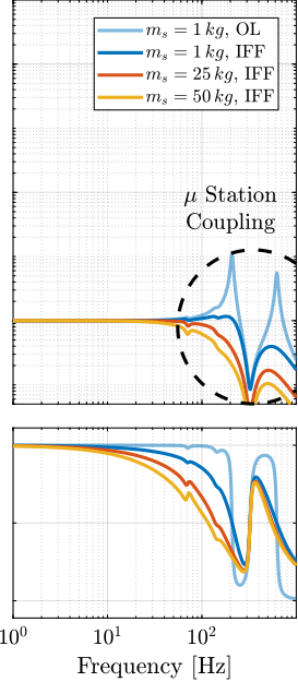 figs/uniaxial_hac_iff_damped_plants_masses_stiff.png