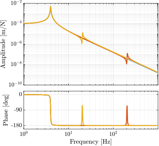 figs/uniaxial_payload_dynamics_soft_nano_hexapod_light.png