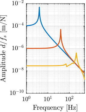 figs/uniaxial_sensitivity_disturbances_nano_hexapod_stiffnesses_fs.png