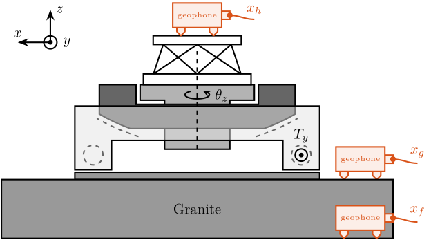 figs/uniaxial_ustation_meas_disturbances.png