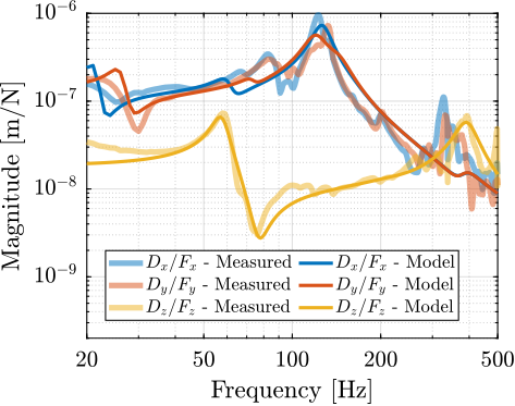 figs/ustation_frf_compliance_xyz_model.png