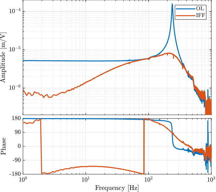 /tdehaeze/sensor-fusion-test-bench/media/branch/master/figs/Gd_identification_iff_bode_plot.png