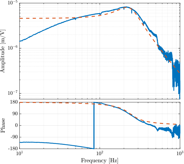 /tdehaeze/sensor-fusion-test-bench/media/branch/master/figs/Gd_plant_estimation.png