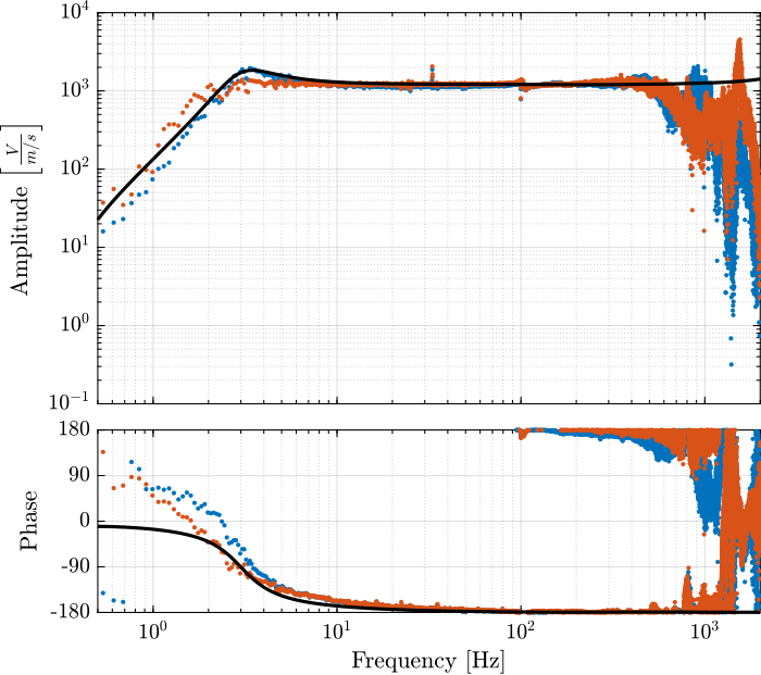 /tdehaeze/sensor-fusion-test-bench/media/branch/master/figs/comp_dynamics_geophone.png