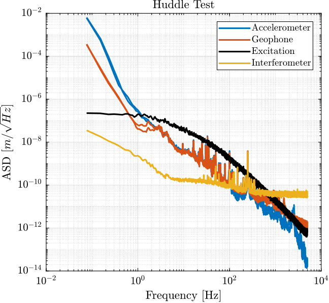 /tdehaeze/sensor-fusion-test-bench/media/branch/master/figs/comp_huddle_test_excited_motion_psd.png