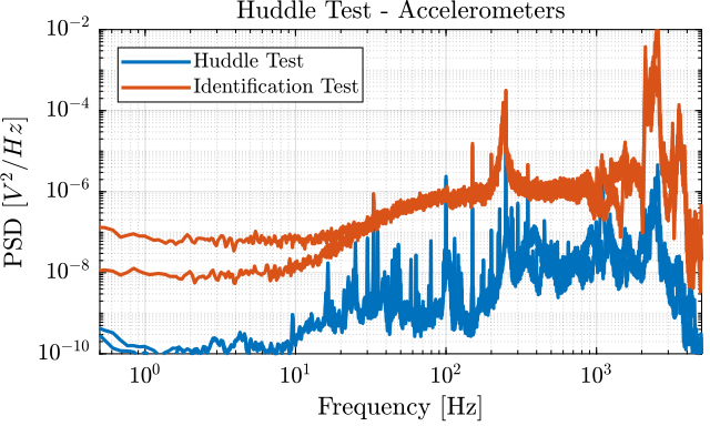 /tdehaeze/sensor-fusion-test-bench/media/branch/master/figs/comp_psd_huddle_test_identification_acc.png