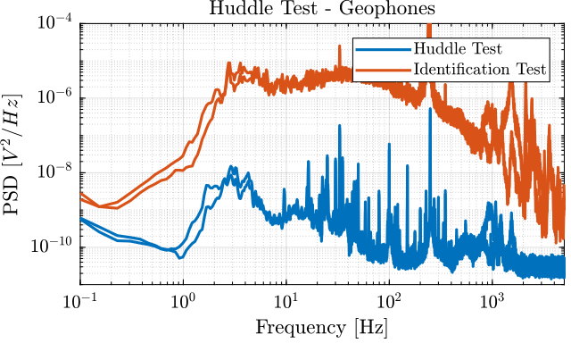 /tdehaeze/sensor-fusion-test-bench/media/branch/master/figs/comp_psd_huddle_test_identification_geo.png