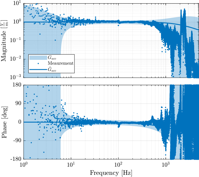 /tdehaeze/sensor-fusion-test-bench/media/branch/master/figs/dyn_uncertainty_acc.png