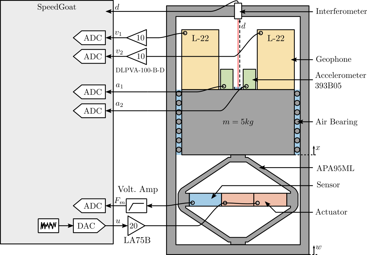 /tdehaeze/sensor-fusion-test-bench/media/branch/master/figs/exp_setup_sensor_fusion.png