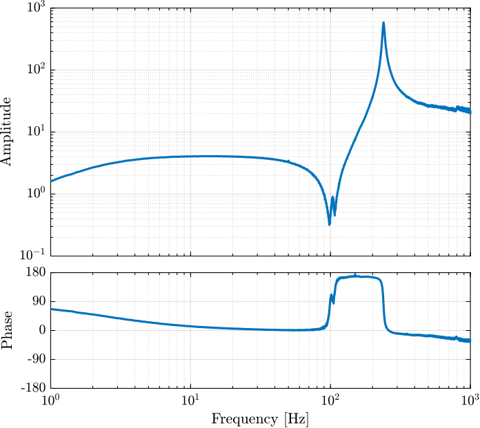 /tdehaeze/sensor-fusion-test-bench/media/branch/master/figs/force_sensor_bode_plot.png